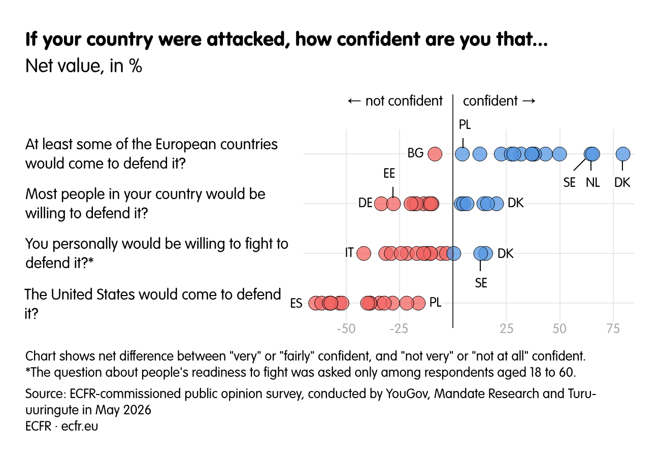 If your country were attacked, how confident are you that...