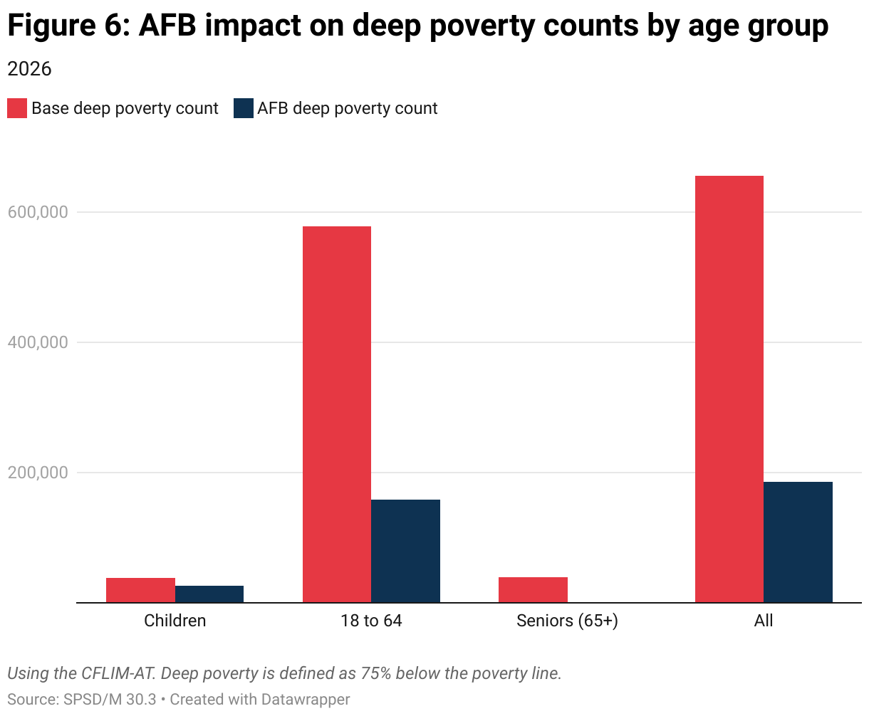 Figure 6: AFB impact on deep poverty counts by age group (Grouped column chart)