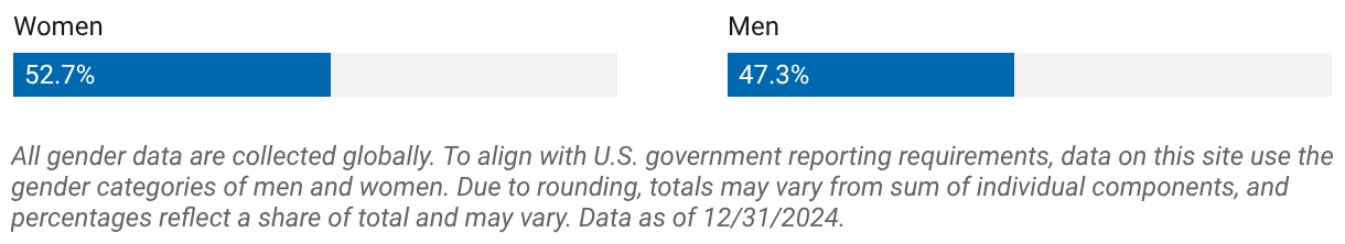 External hire representation (global)