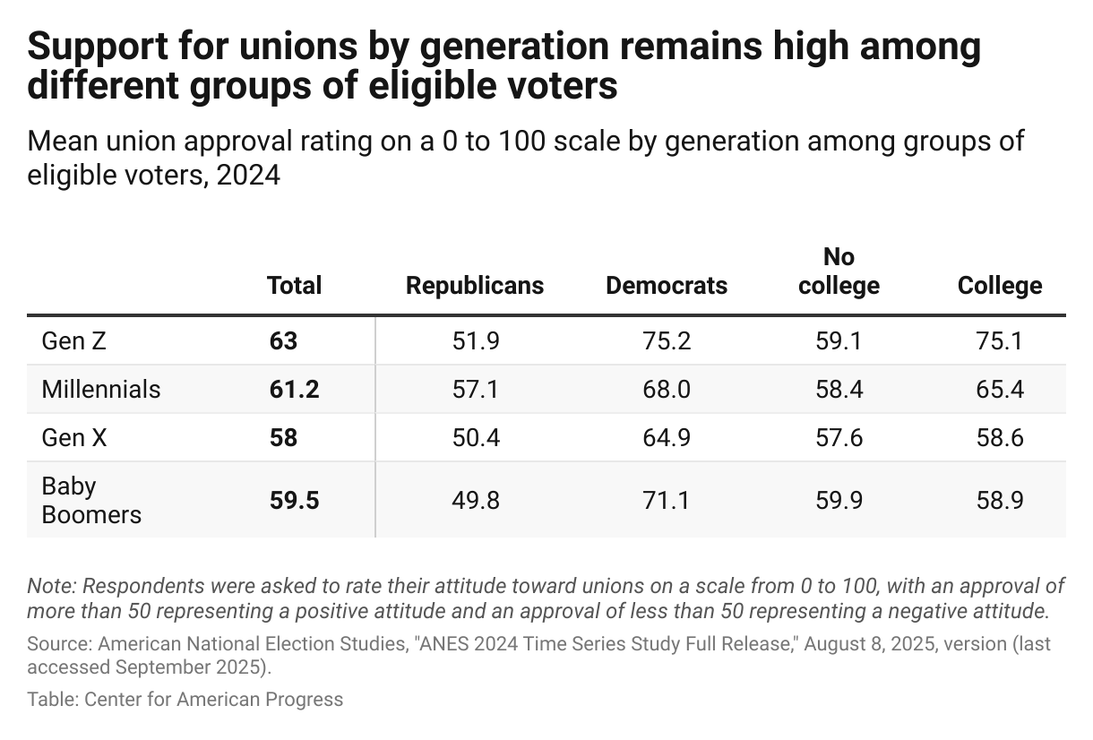 Table showing that all generations of eligible voters positively support unions, even across educational and partisan lines.