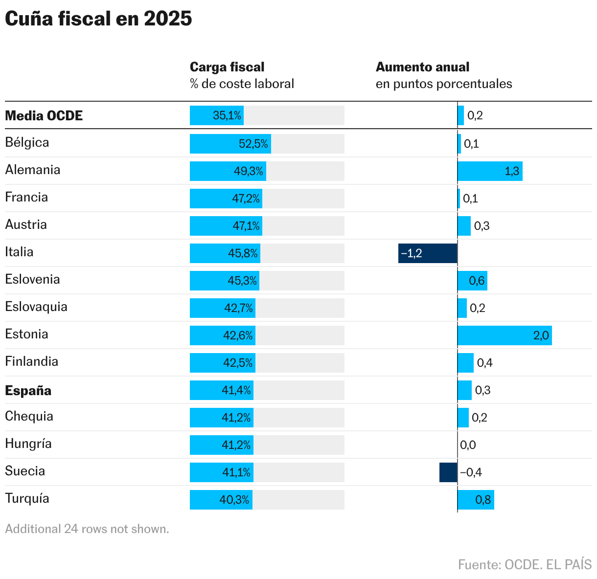 Cuña fiscal en 2025 (Tabla)