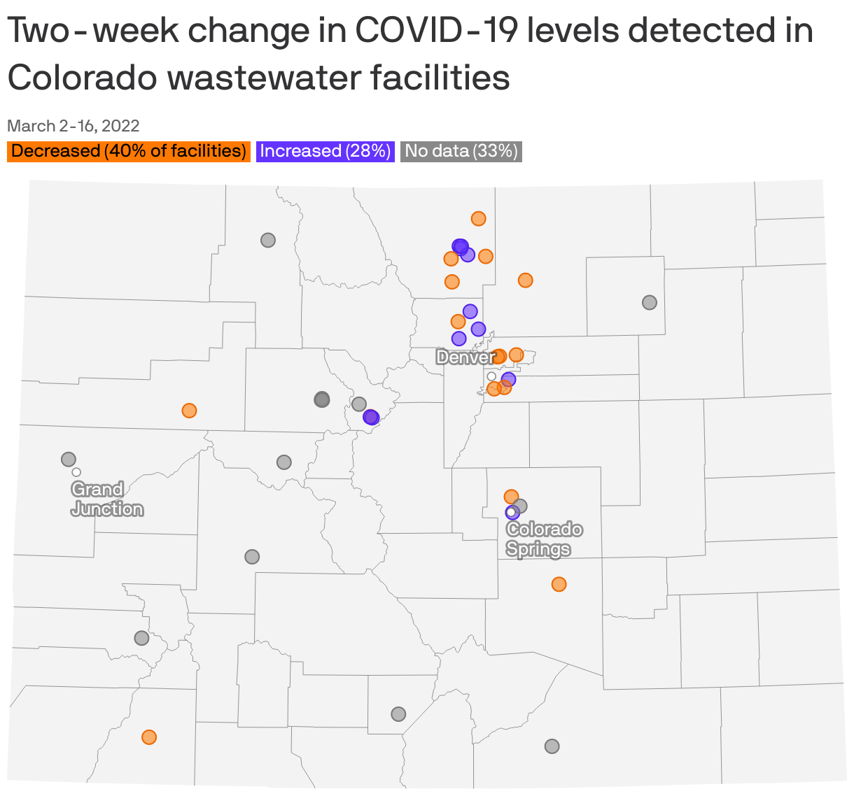 Two-week change in COVID-19 levels detected in Colorado wastewater facilities
