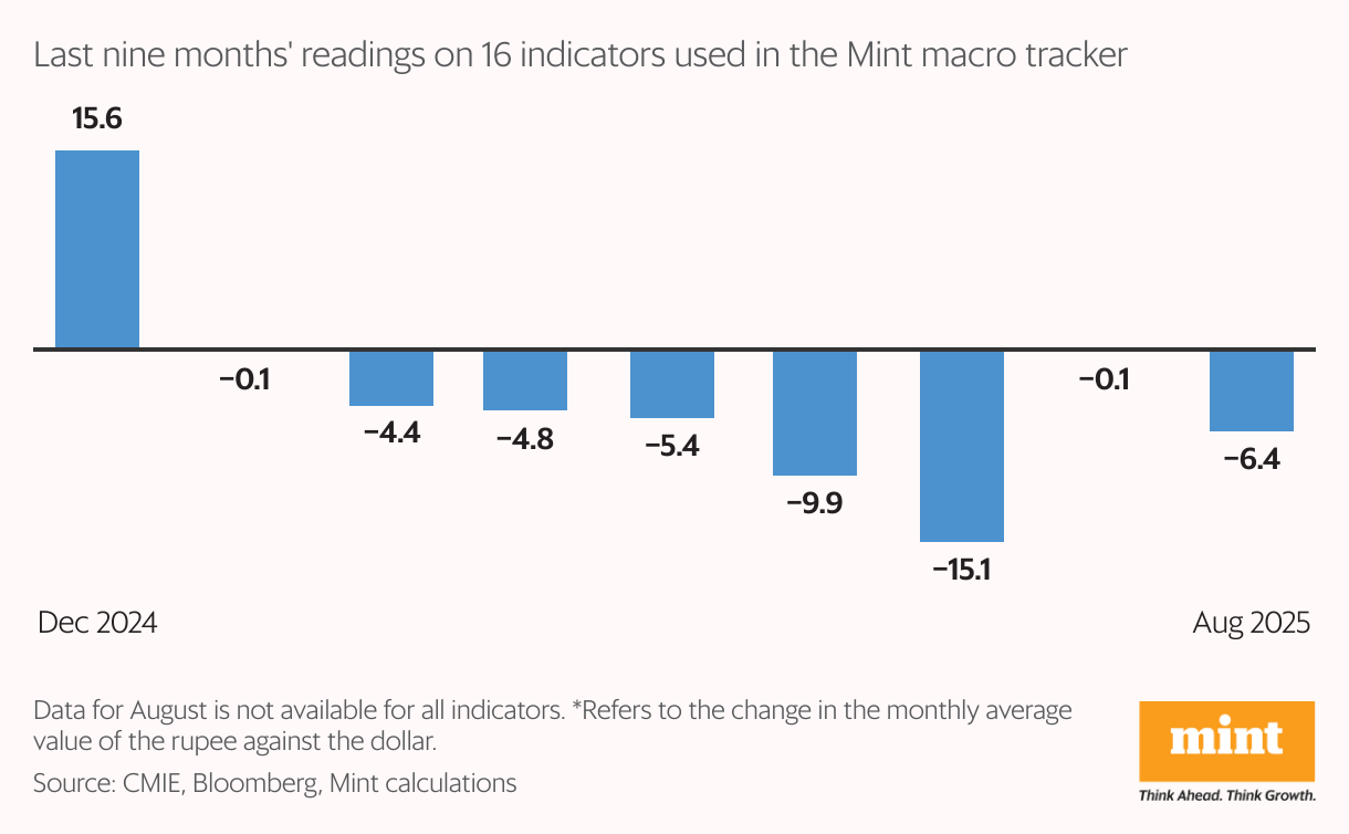 A column chart showing how the Indian economy fares in different macro indicators in the month of August 2025.