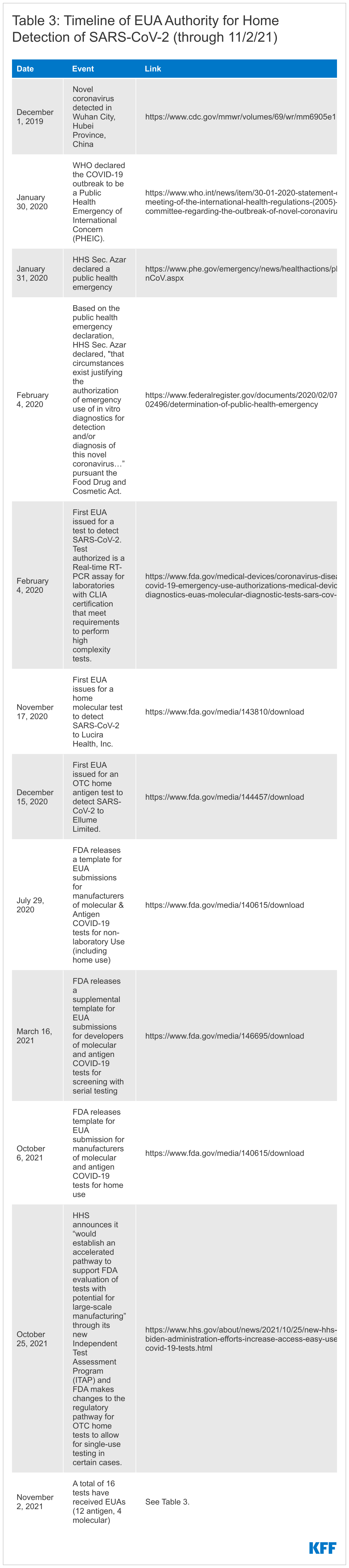 Table 3: Timeline of EUA Authority for Home Detection of SARS-CoV-2 (through 11/2/21)