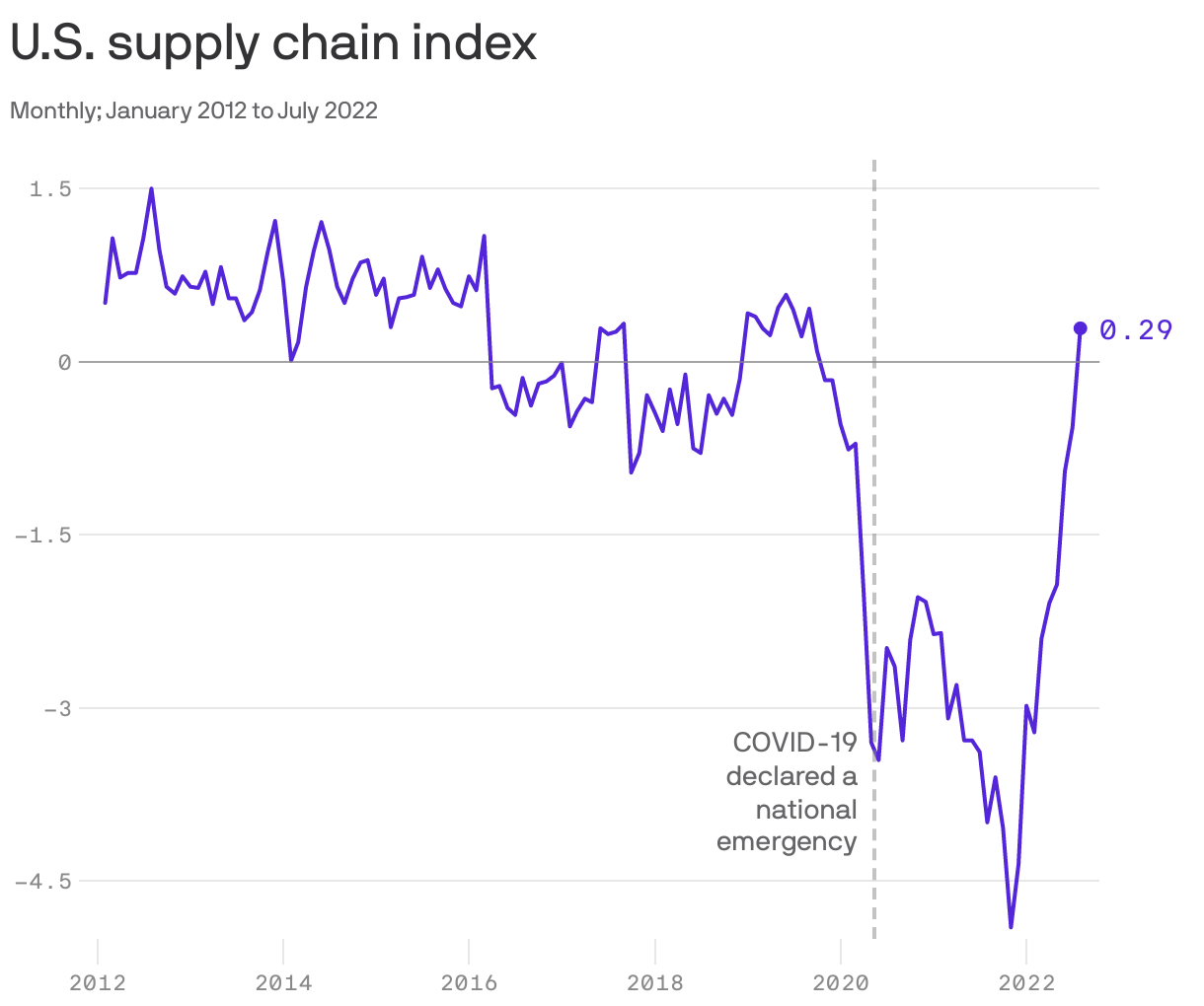 U.S. supply chain index
