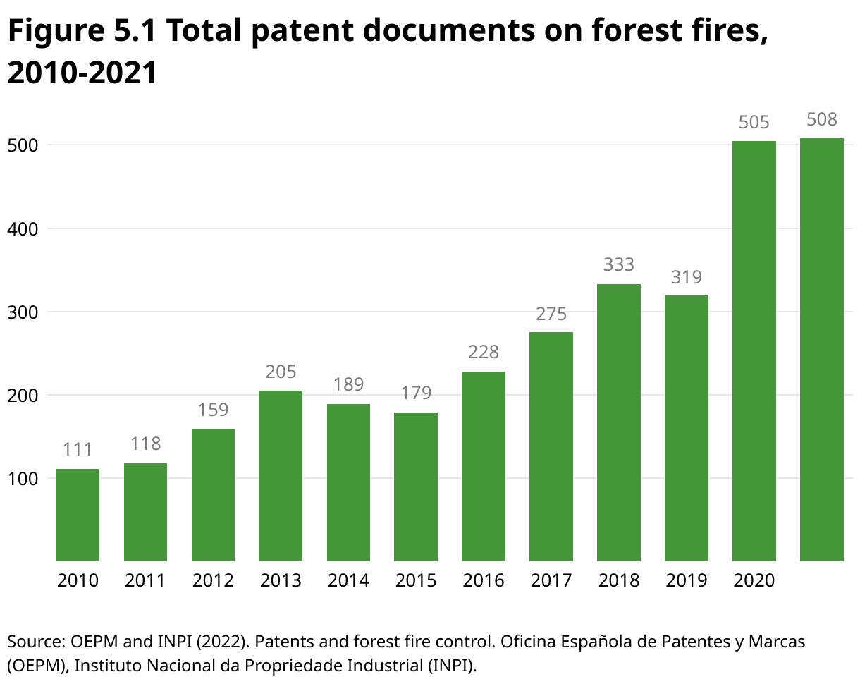 Figure 5.1 Total patent
  documents on forest fires, 2010-2021 (Column Chart)