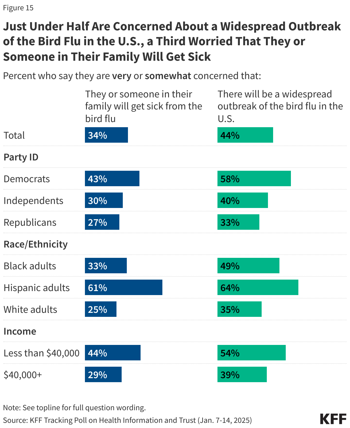 Just Under Half Are Concerned About a Widespread Outbreak of the Bird Flu in the U.S., a Third Worried That They or Someone in Their Family Will Get Sick data chart