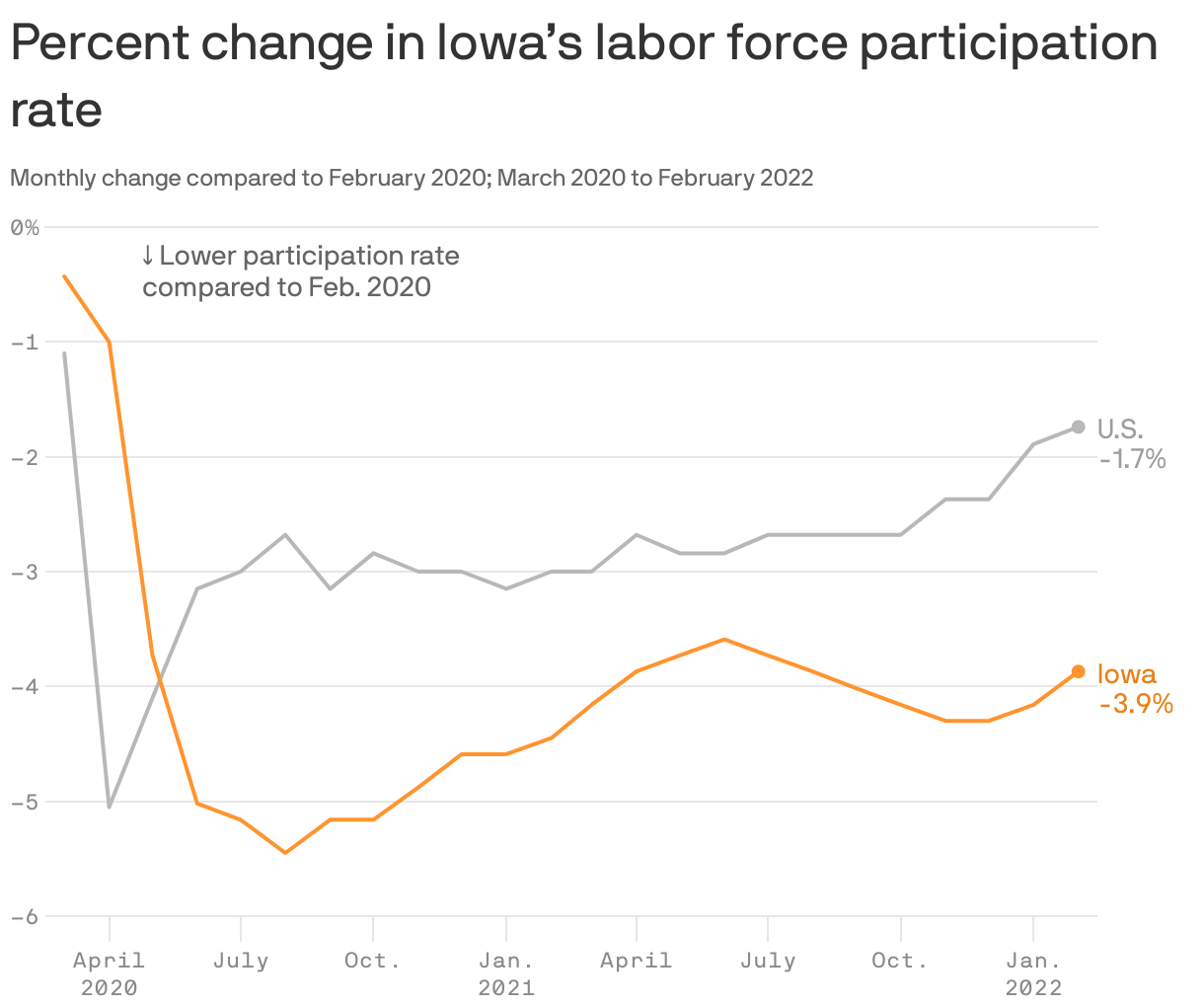 Percent change in Iowa’s labor force participation rate