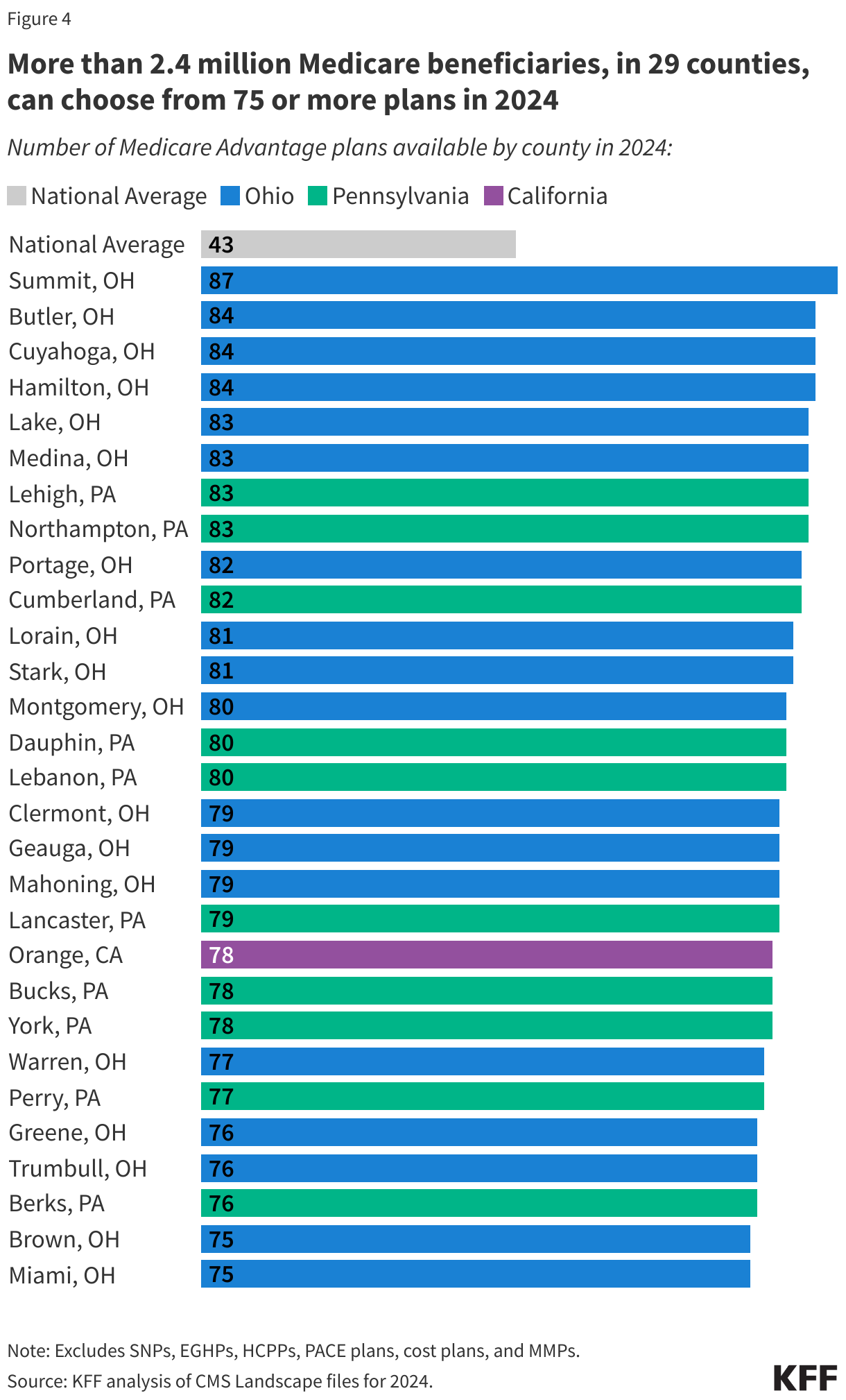 More than 2.4 million Medicare beneficiaries, in 29 counties, can choose from 75 or more plans in 2024 data chart