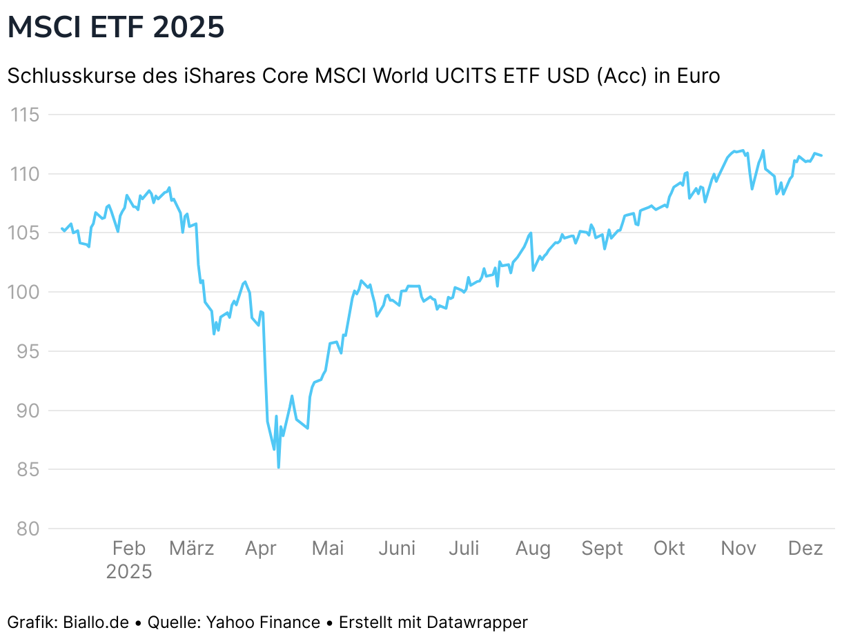 MSCI ETF 2025 (Liniendiagramm)