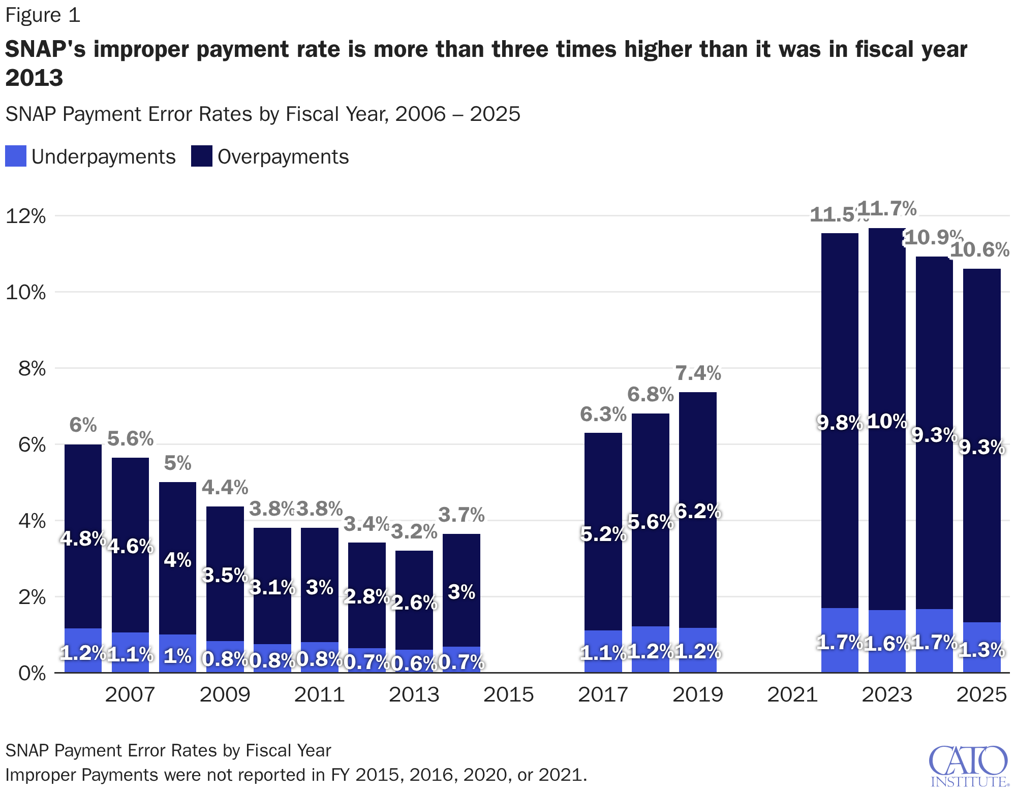 SNAP's improper payment rate is more than three times higher than it was in fiscal year 2013
