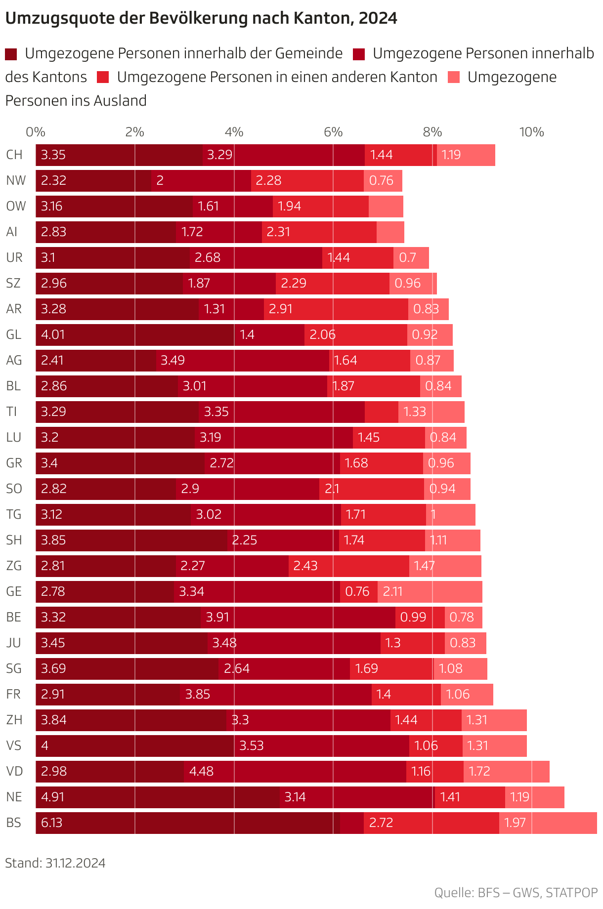 Umzugsquote der Bevölkerung nach Kanton, 2024 (Balken (gestapelt))