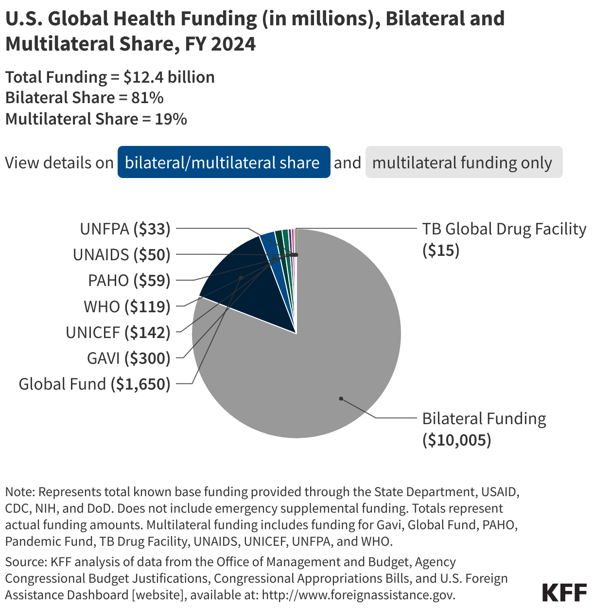 U.S. Global Health Funding (in millions), Bilateral and Multilateral Share, FY 2024 data chart