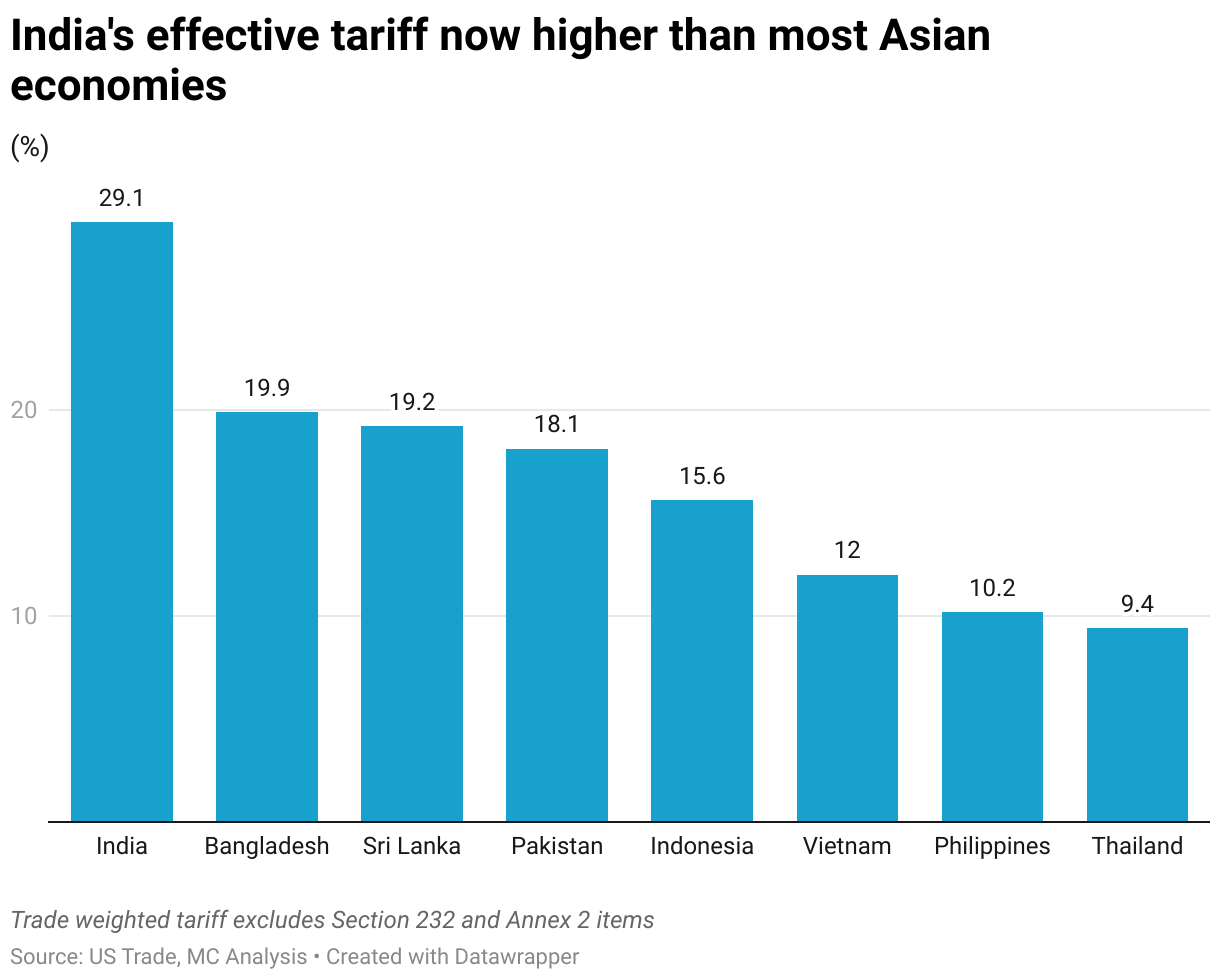 India's effective tariff now higher than most Asian economies (Column Chart)