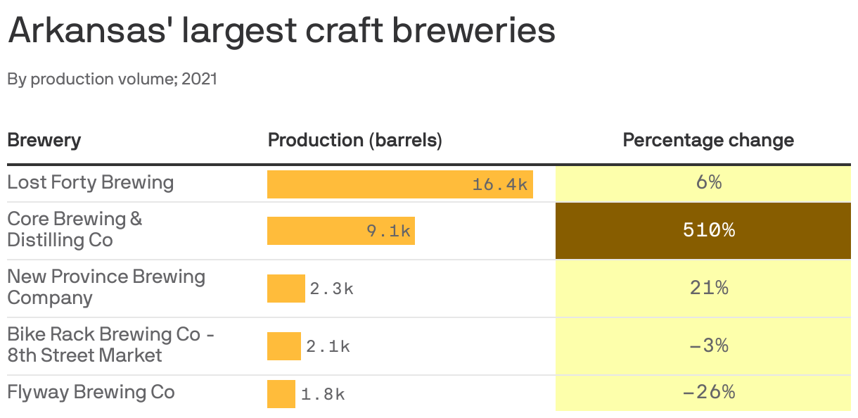Arkansas' brewery production rankings Axios NW Arkansas
