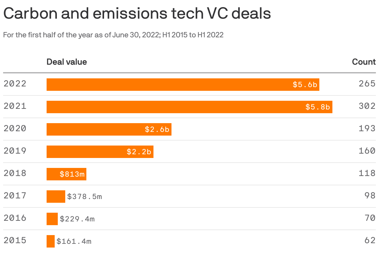 Carbon and emissions tech VC deals