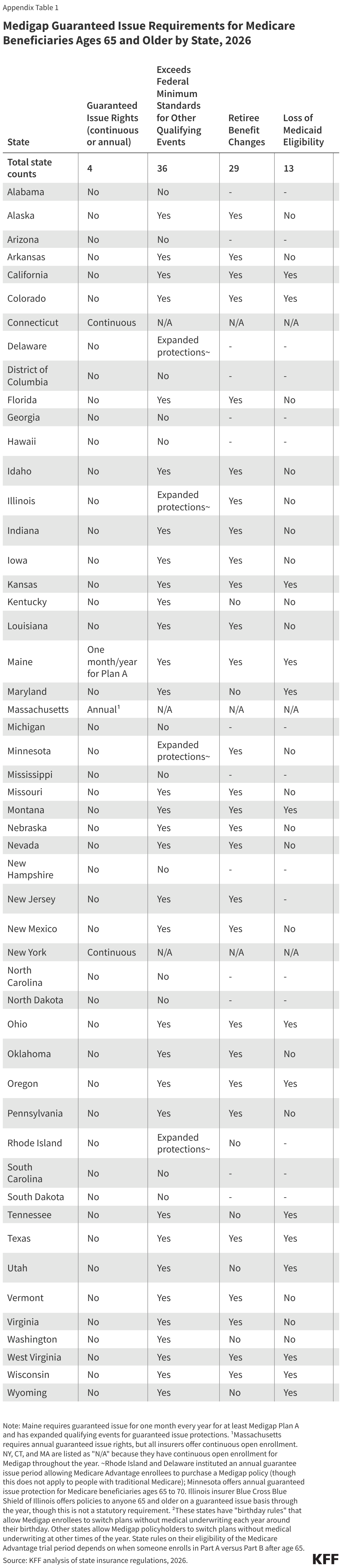 Medigap Guaranteed Issue Requirements for Medicare Beneficiaries Ages 65 and Older by State, 2026 (Table)
