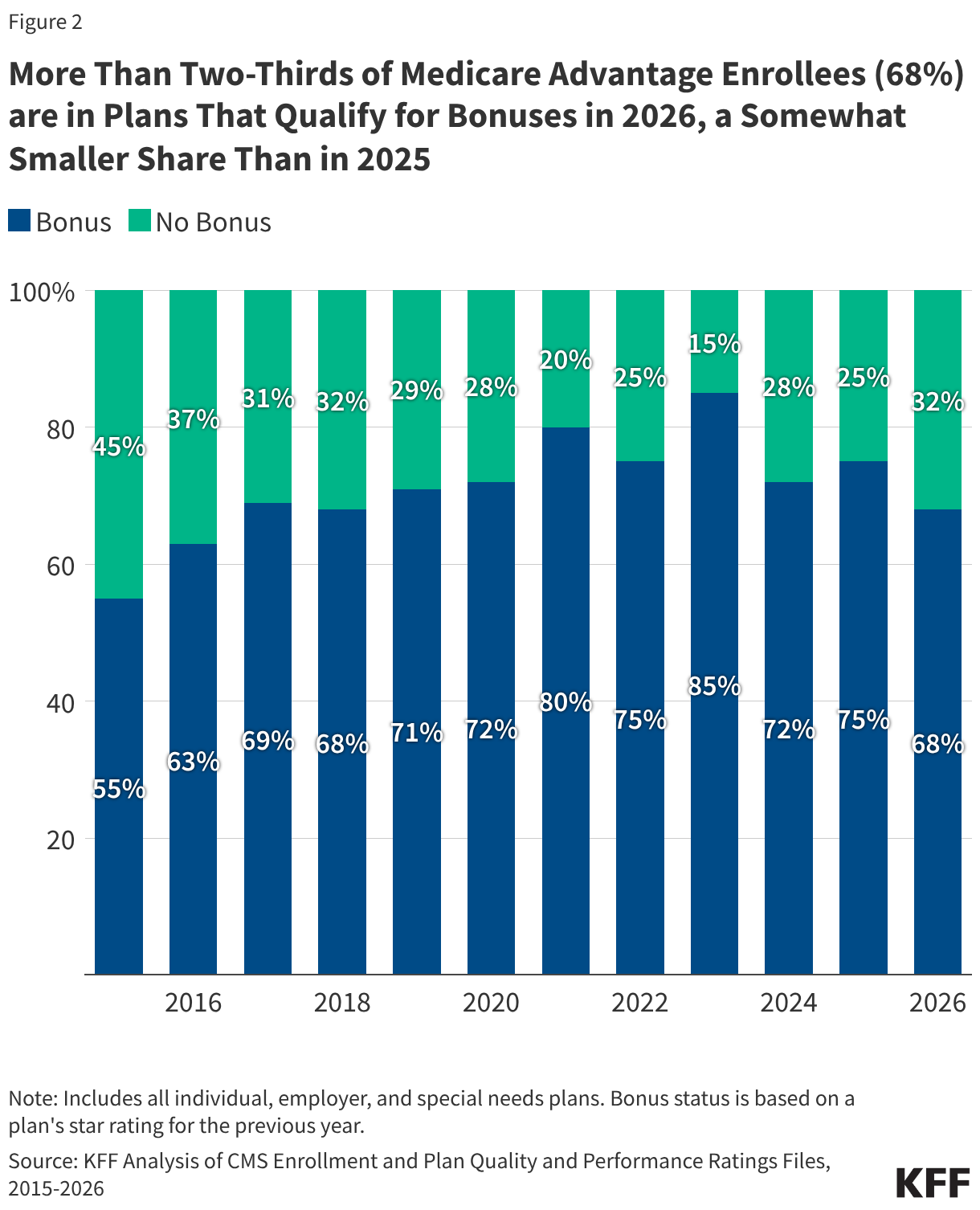 More Than Two-Thirds of Medicare Advantage Enrollees (68%) are in Plans That Qualify for Bonuses in 2026, a Somewhat Smaller Share Than in 2025 (Stacked column chart)