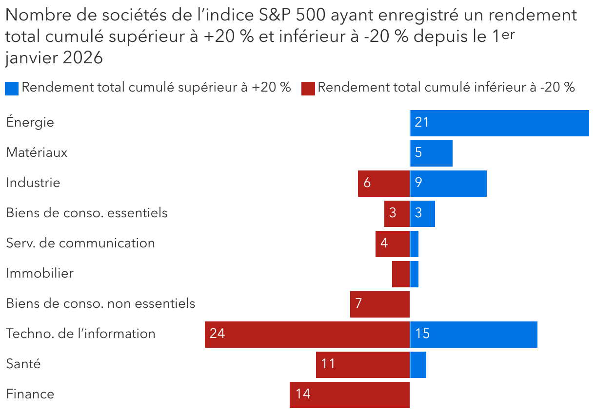 La sélectivité est indispensable pour investir dans les secteurs liés à l’IA