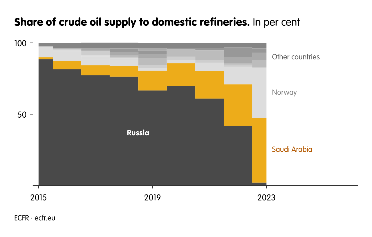 Share of crude oil supply to domestic refineries.