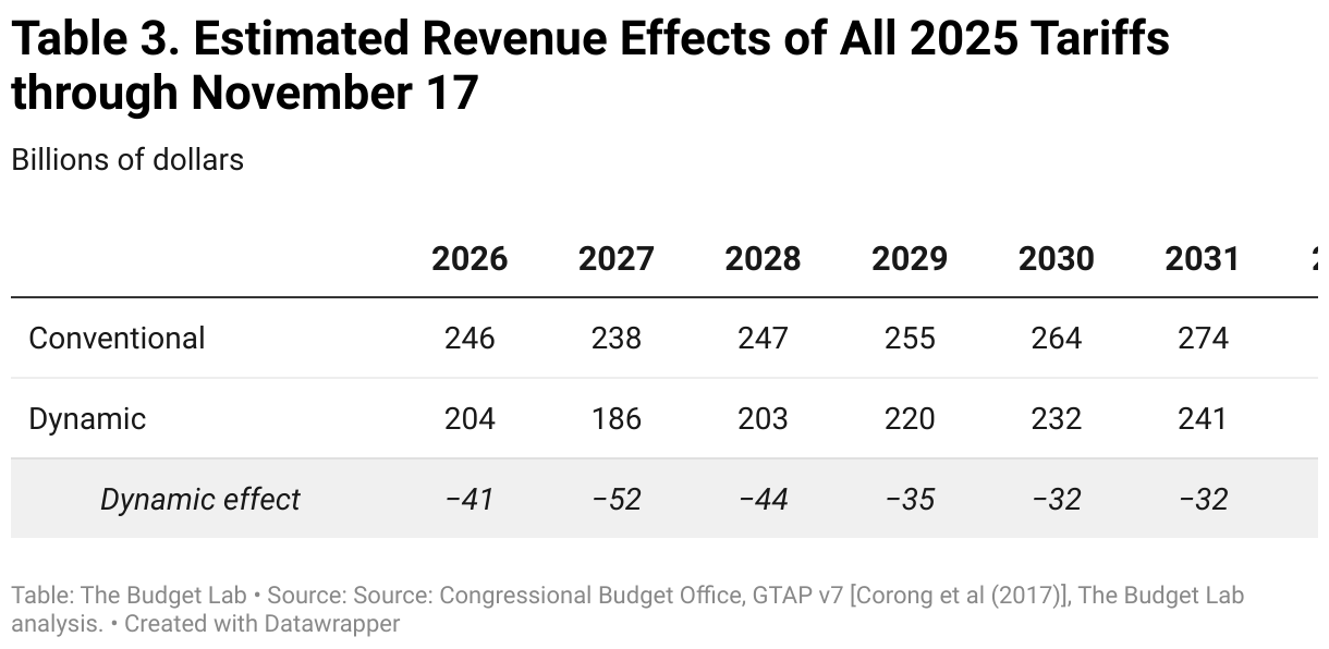 Table 3. Estimated Revenue Effects of All 2025 Tariffs through November 17 (Table)