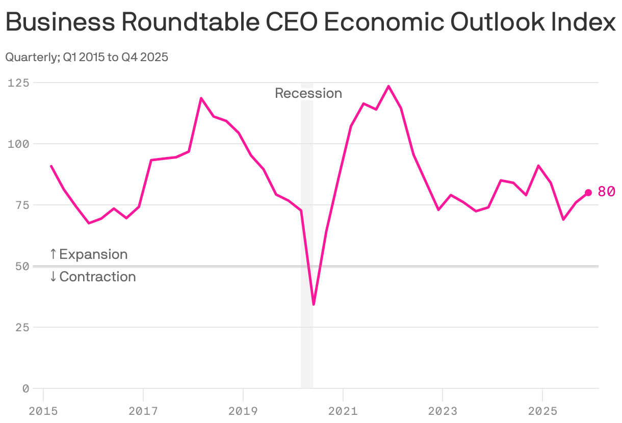 A line chart showing the Business Roundtable CEO Economic Outlook Index from Q1 2015 to Q4 2025. The index dropped from 84 in Q1 2025 to 80 in Q4 2025.