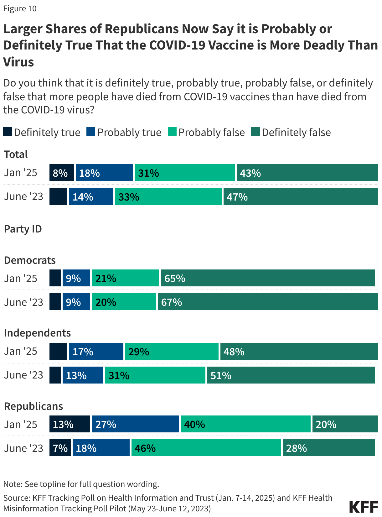 Larger Shares of Republicans Now Say it is Probably or Definitely True That the COVID-19 Vaccine is More Deadly Than Virus data chart