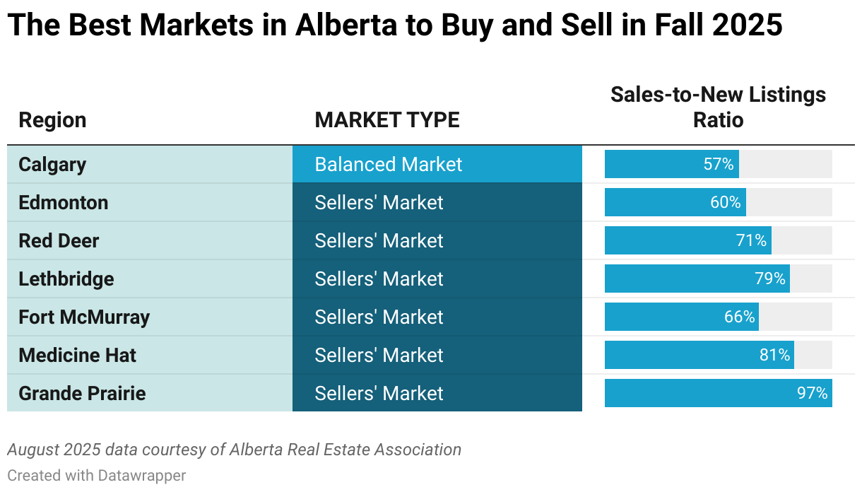 The Best Markets in Alberta to Buy and Sell in Fall 2025 (Table)