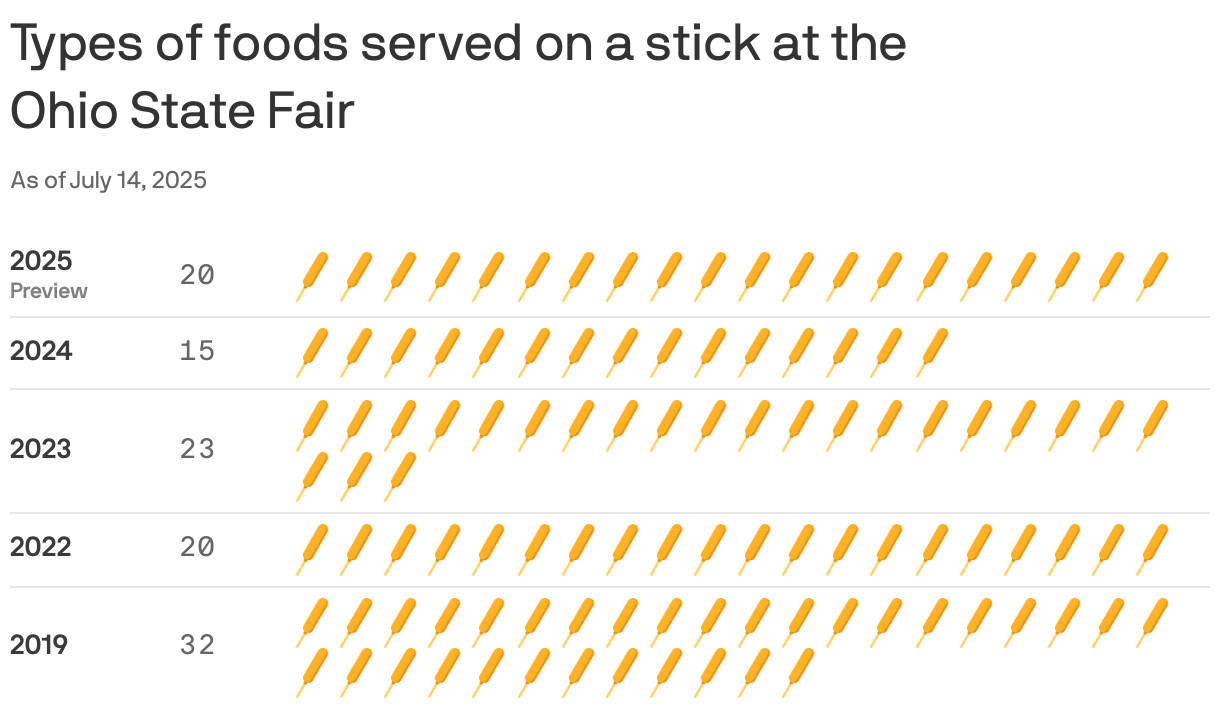 A chart shows the number of foods served on a stick at the Ohio State Fair. Data is represented with corn dog emojis. In 2019, there were 32 foods served on a stick, followed by 20 in 2022, 23 in 2023 and 15 in 2024. There is expected to be 20 foods served on a stick in 2025.