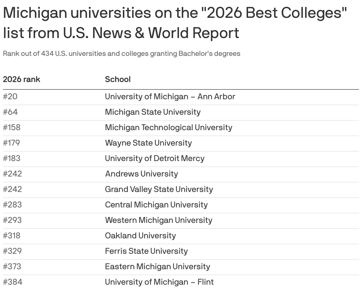 A list of Michigan universities on the 2026 Best Colleges list from U.S. News & World Report. University of Michigan – Ann Arbor tops the list with a rank of #20 out of 434.