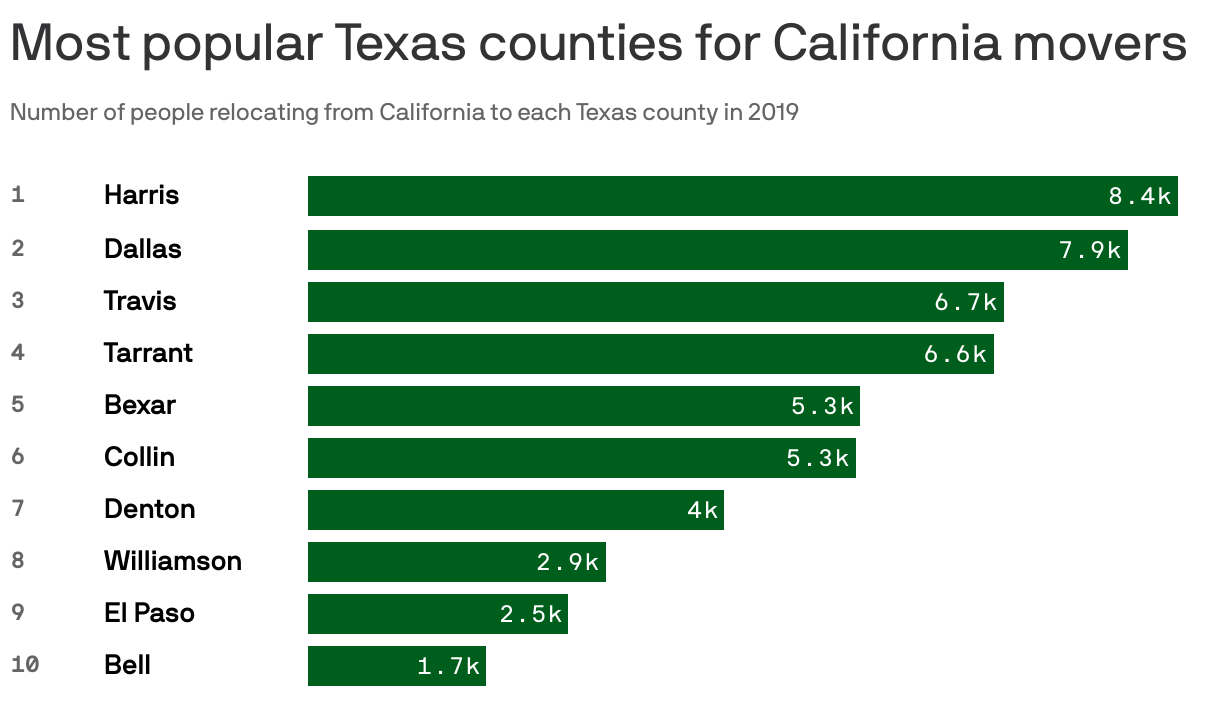 Most popular Texas counties for California movers