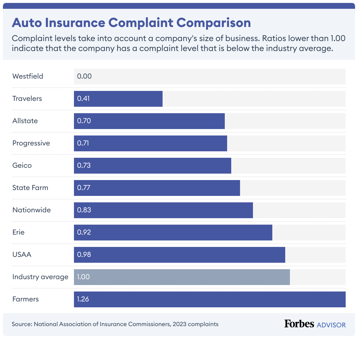 Westfield has a low level of auto insurance complaints compared to Farmers, Geico and USAA.
