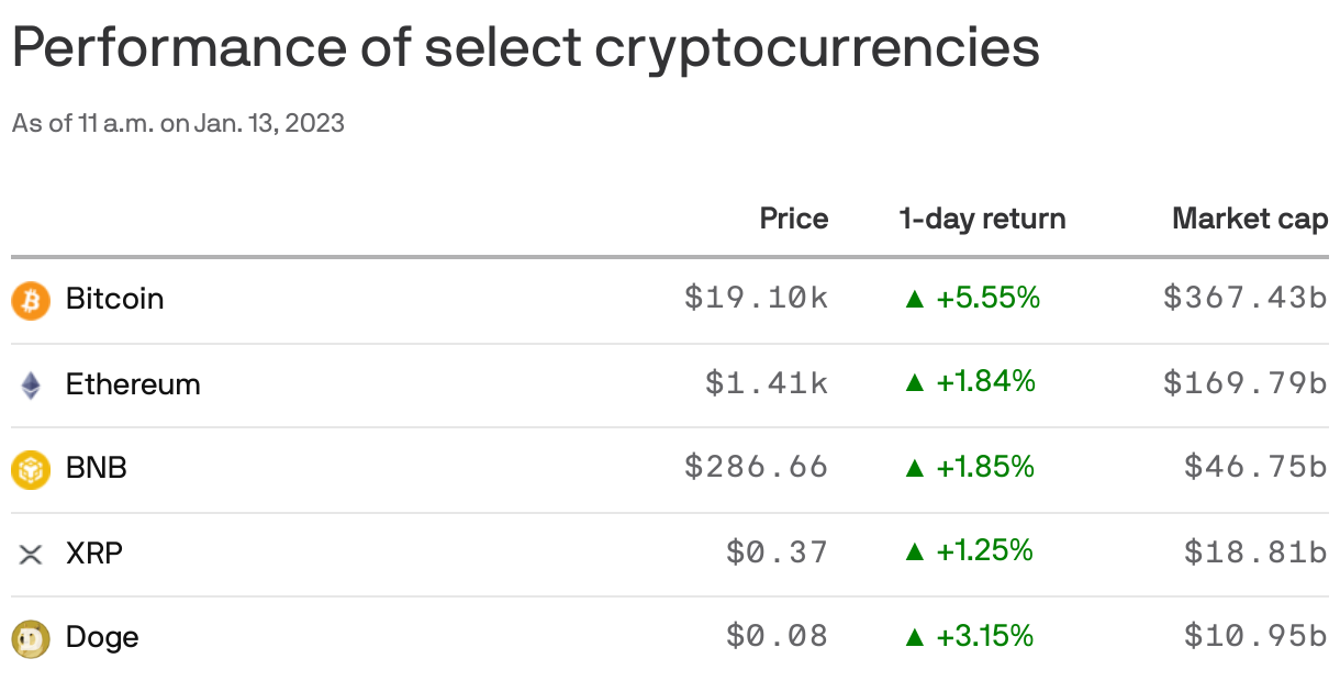 Performance of select cryptocurrencies