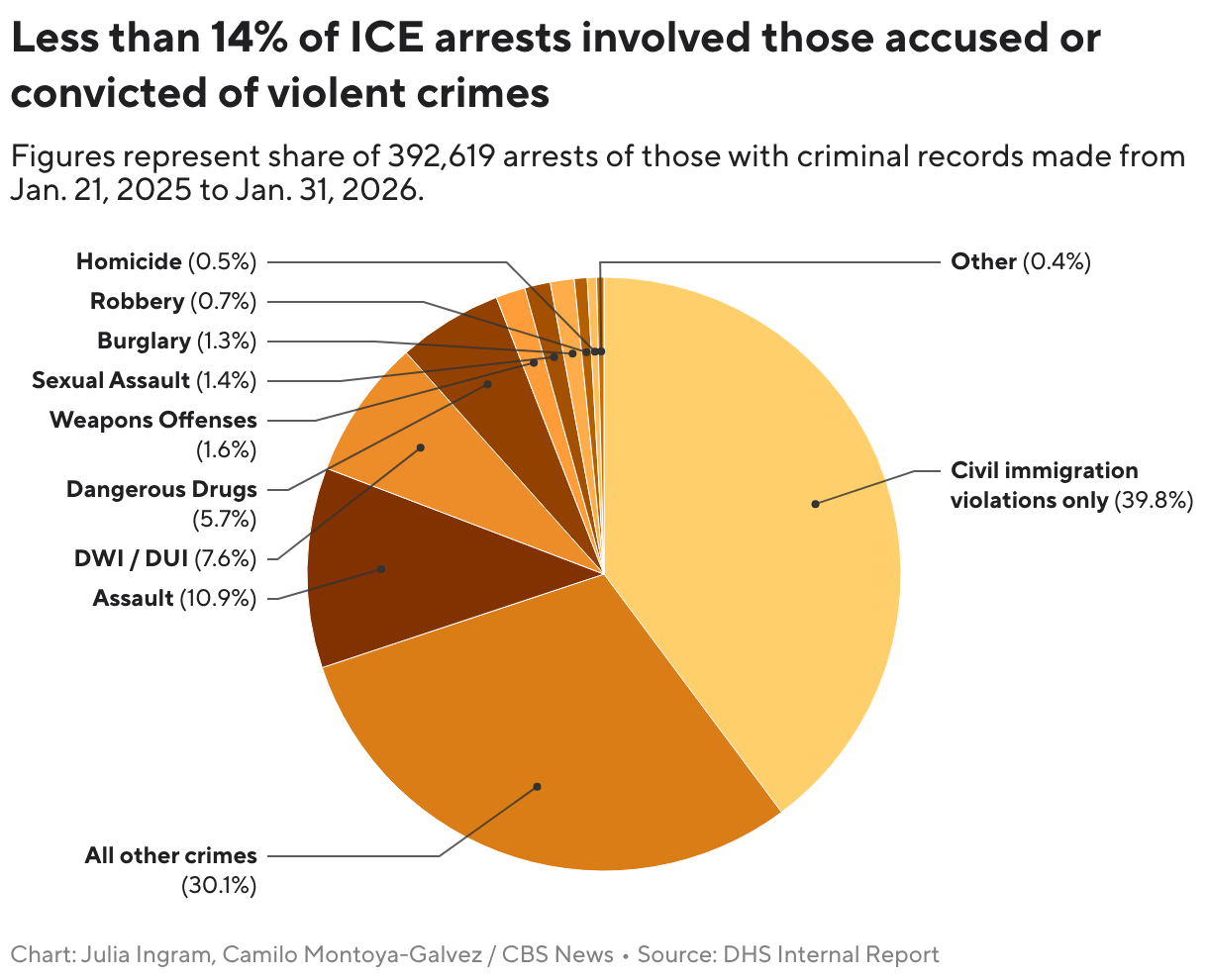 Less than 14% of ICE arrests involved those accused or convicted of violent crimes (Pie Chart)