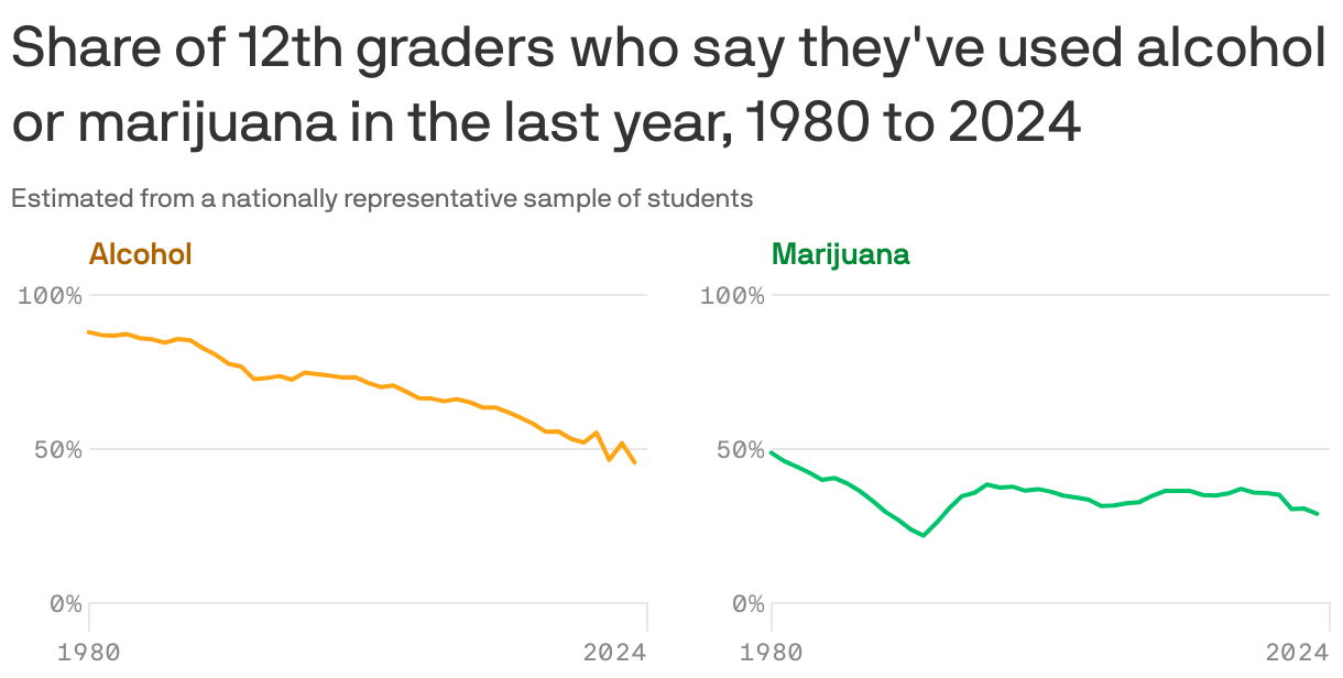 A chart shows the share of 12th graders who say they've used alcohol and marijuana in the past year from 1980 to 2024. The chart shows a decline in alcohol use from about 85% in the 1980s to approximately 50% in 2024. Marijuana use fluctuates around 50% but also shows a decline in recent years.