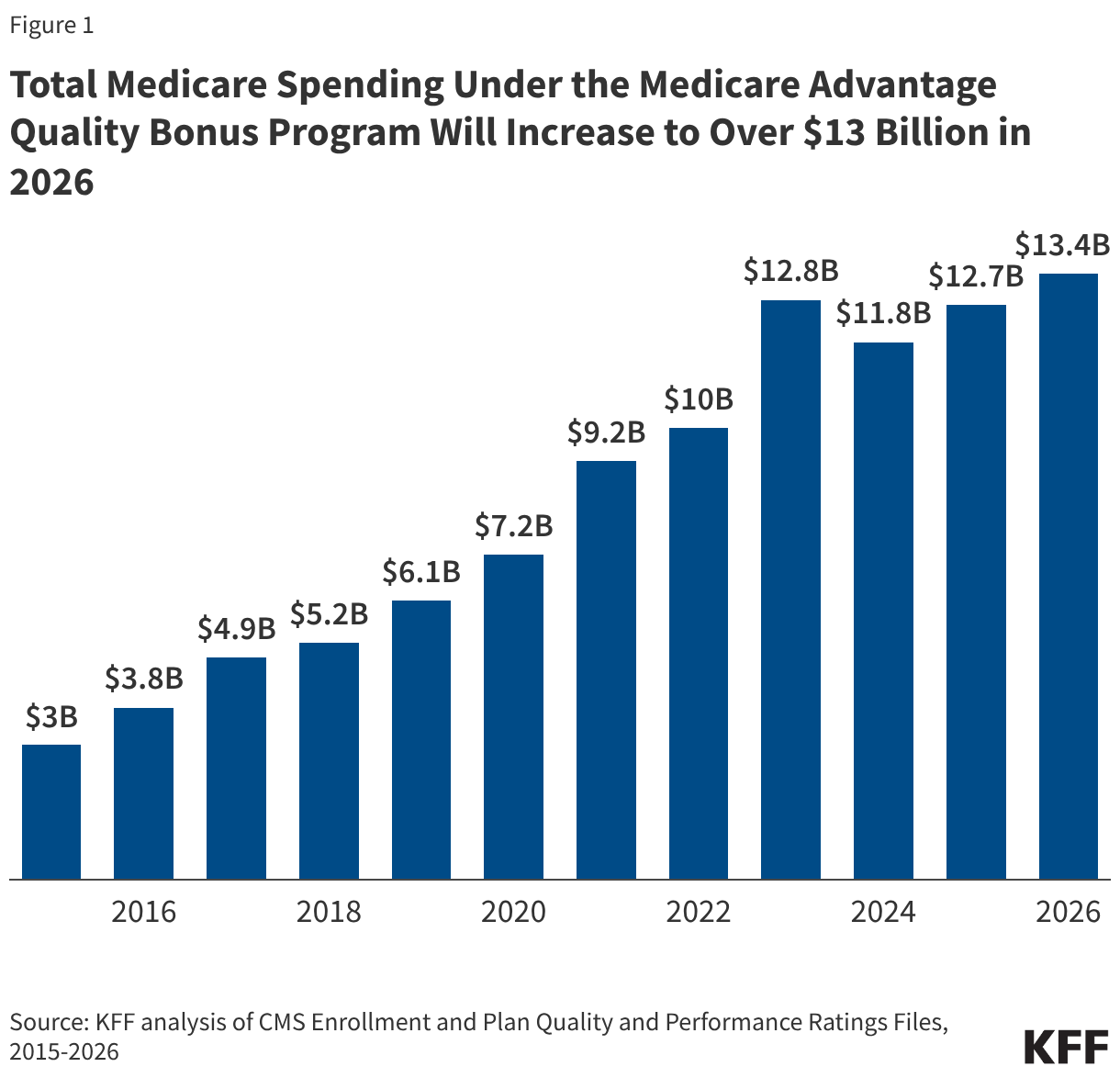 Total Medicare Spending Under the Medicare Advantage Quality Bonus Program Will Increase to Over  Billion in 2026 (Column Chart)