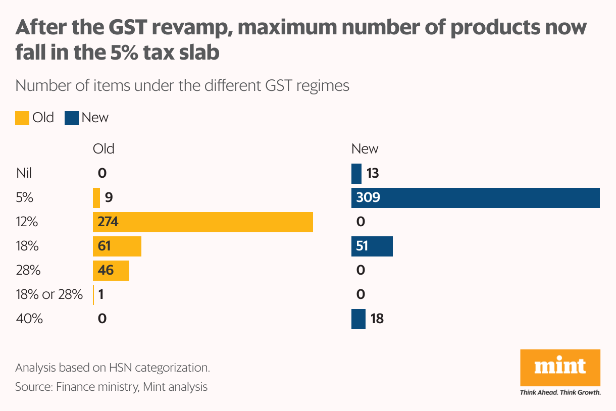 GST revamp shifted maxium number of items to 5% slab from 12% slab earlier (Split Bars)