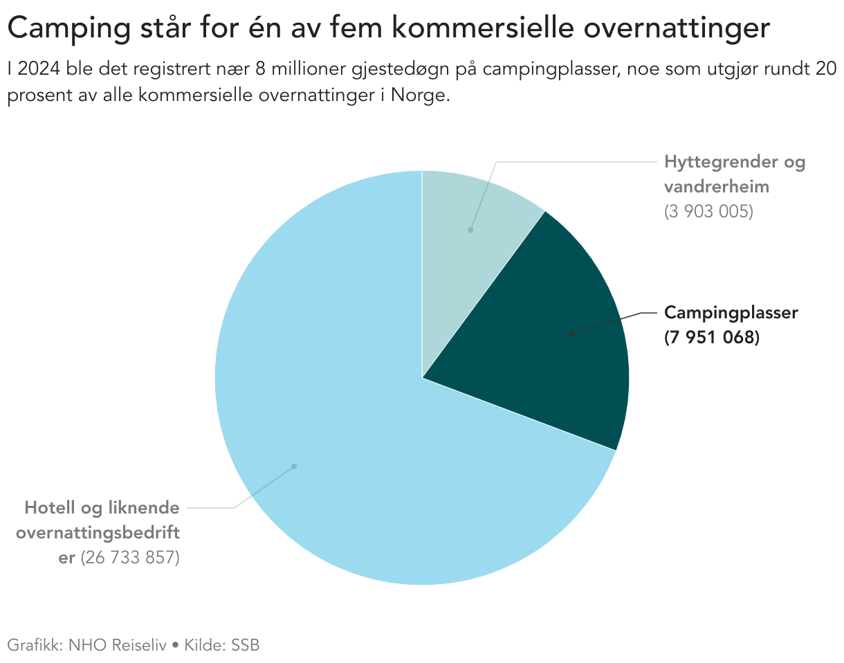 Camping står for én av fem kommersielle overnattinger (Pie Chart)