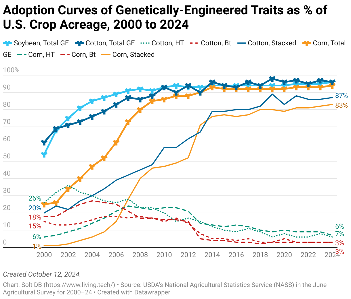 A line chart showing the market share for genetically engineered traits among American soybean, cotton, and corn acreage from 2000 to 2024.