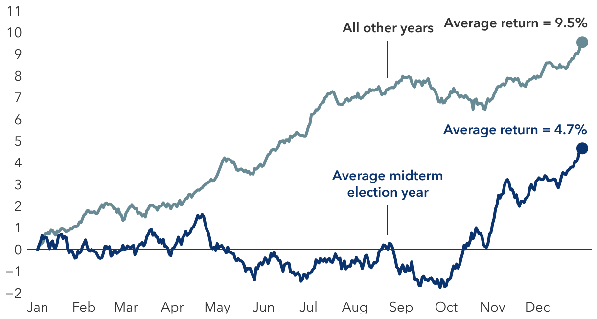 Political uncertainty has dampened returns in midterm years
