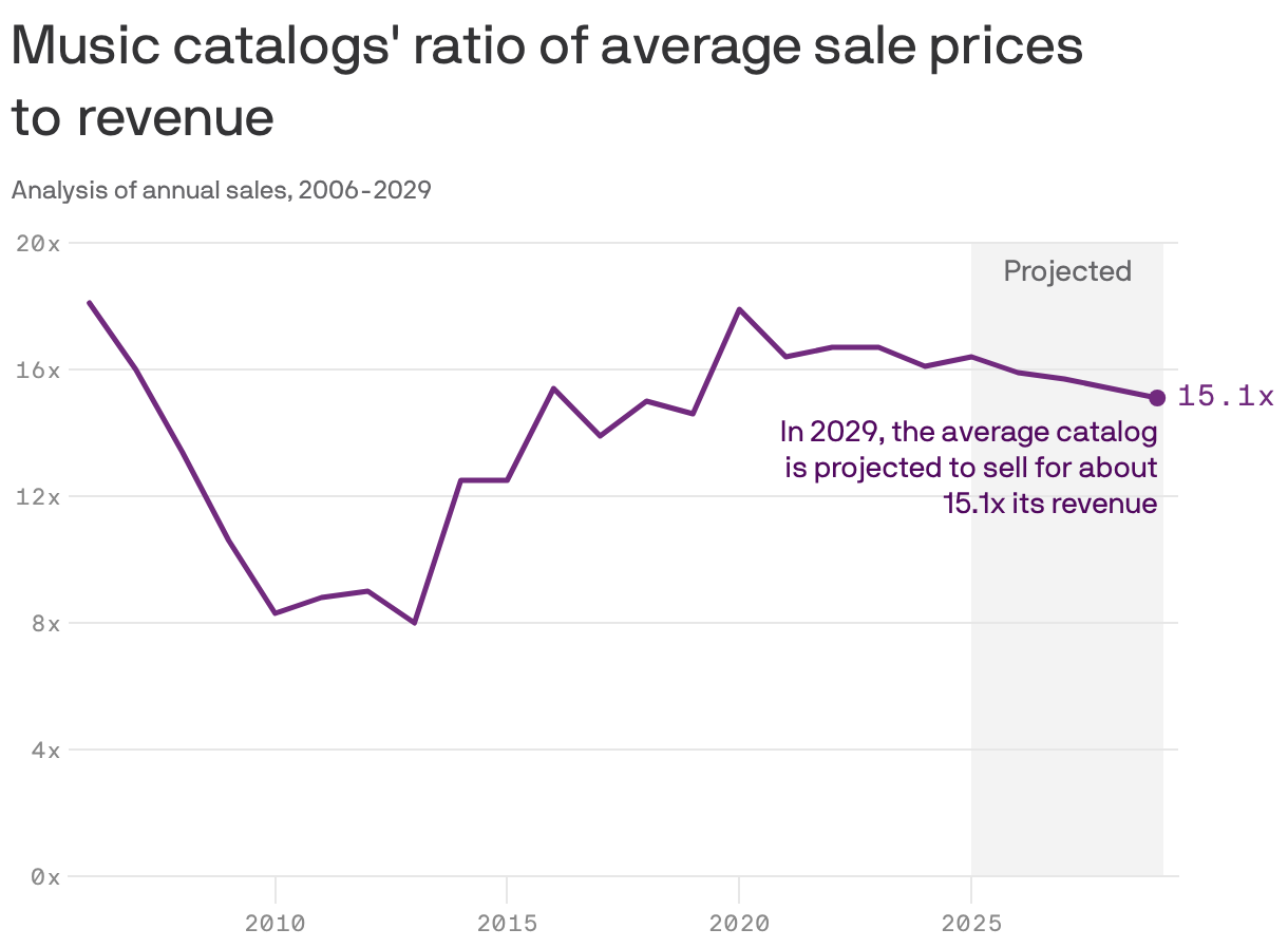 A line chart depicting the ratio of average sale prices to revenue for music catalogs from 2006 to 2029. The ratio peaked at around 16x in 2018 and has generally declined since. It is projected to stabilize at approximately 15.1x by 2029.