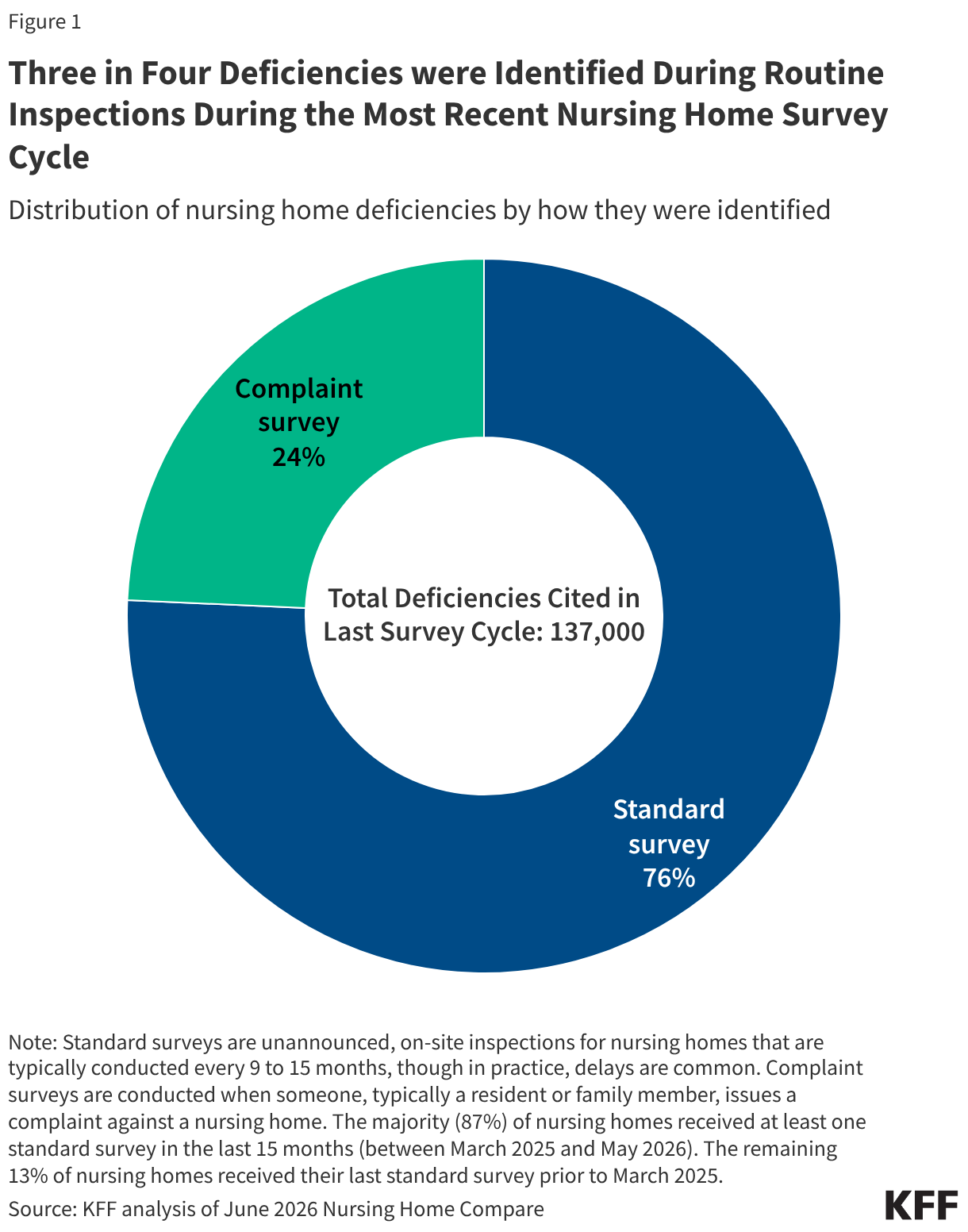 Three in Four Deficiencies were Identified During Routine Inspections During the Most Recent Nursing Home Survey Cycle (Donut Chart)