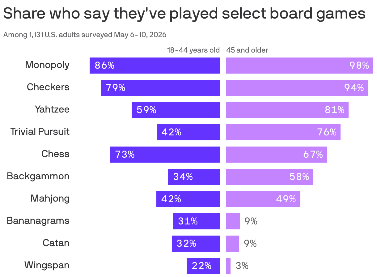 A bar graph shows the percentage of U.S. adults who say they have played various board games, segmented by age group: 18-44 years and 45 years and older. "Monopoly" is played by 86% of younger adults and 98% of older adults. "Wingspan" shows the least interest, with only 3% among older adults and 22% among younger adults.