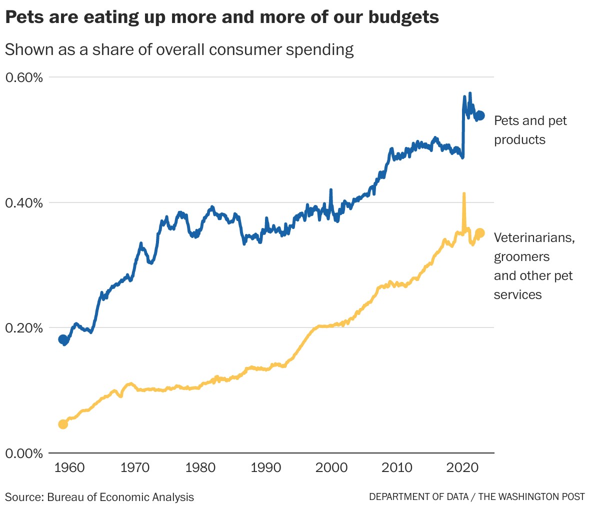 Who spends the most time and money on pets The Washington Post