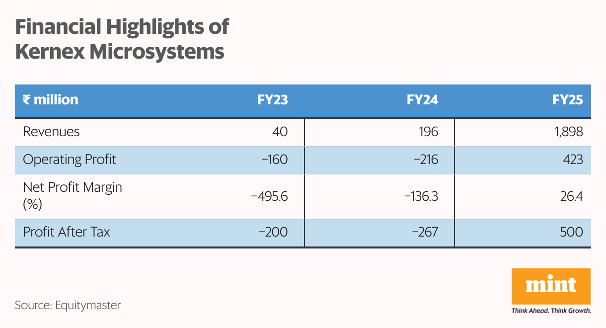 Financial Highlights of Kernex Microsystems (Table)