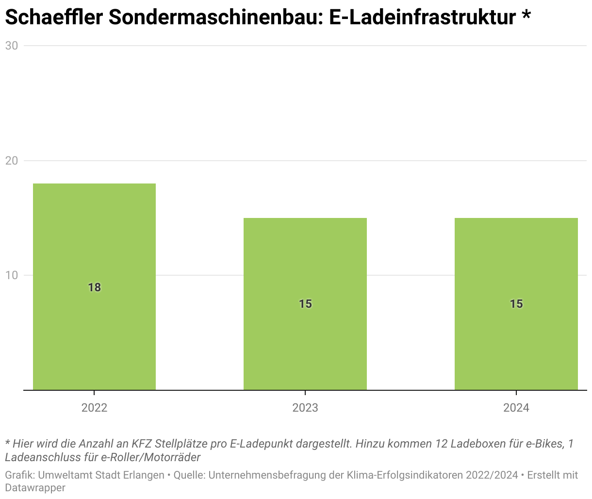 Diese Graphik zeigt das Verhältnis der Anzahl an KFZ Stellplätze pro E-Ladepunkt. Das heißt: Wie viele Autos teilen sich einen Ladepunkt. Bei Schaeffler Spezialmaschinen hat sich über die Jahre 2022 und 2024 das Verhältnis von 18 auf 15 Fahrzeuge die sich rein rechnerisch einen Ladepunkt teilen verbessert.