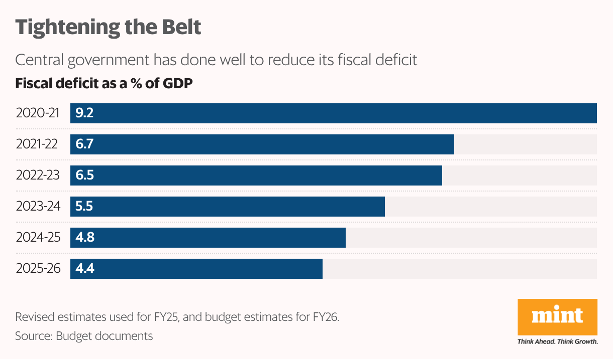 Tightening the Belt (Bar Chart)