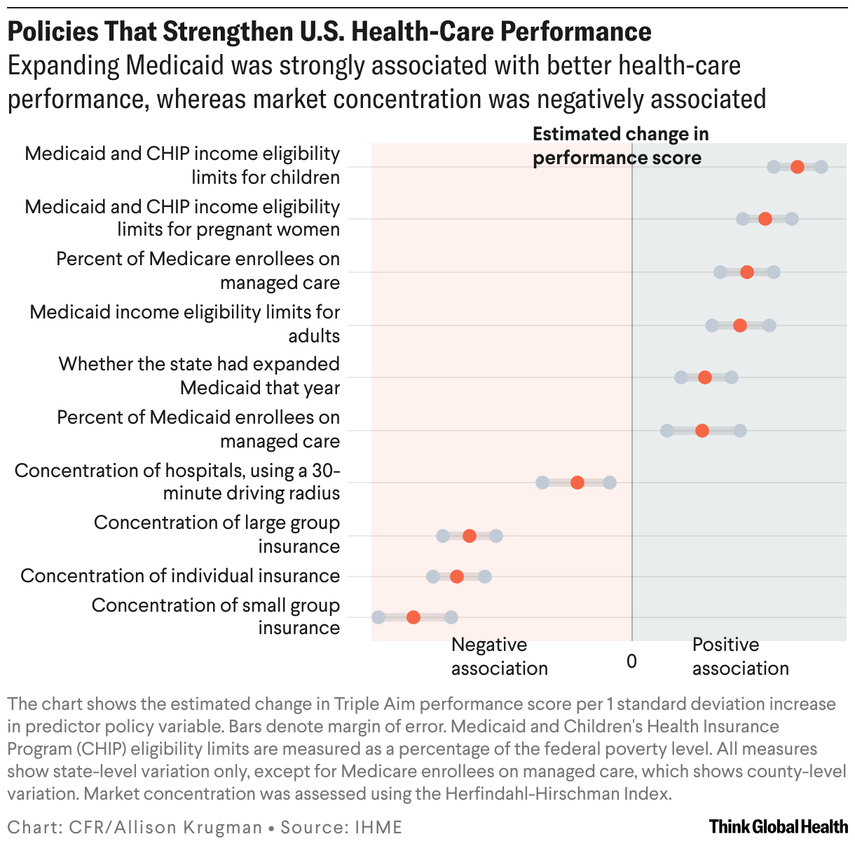 Policies That Strengthen U.S. Health-Care Performance (Dot Plot)