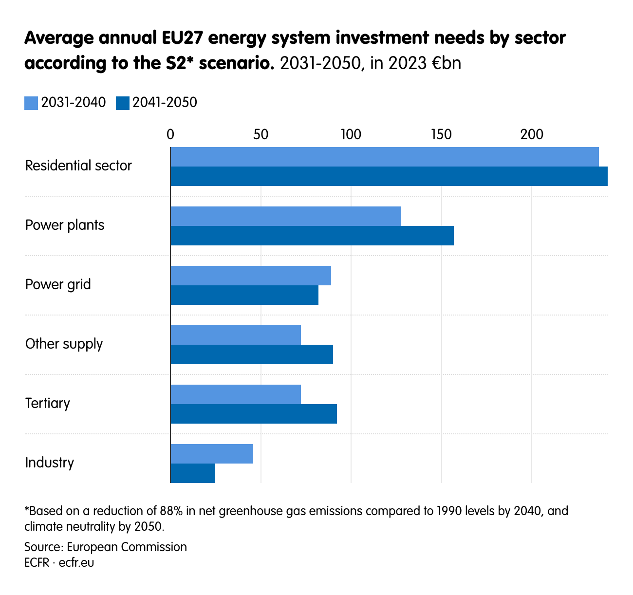 Average annual EU27 energy system investment needs by sector according to S2* scenario.