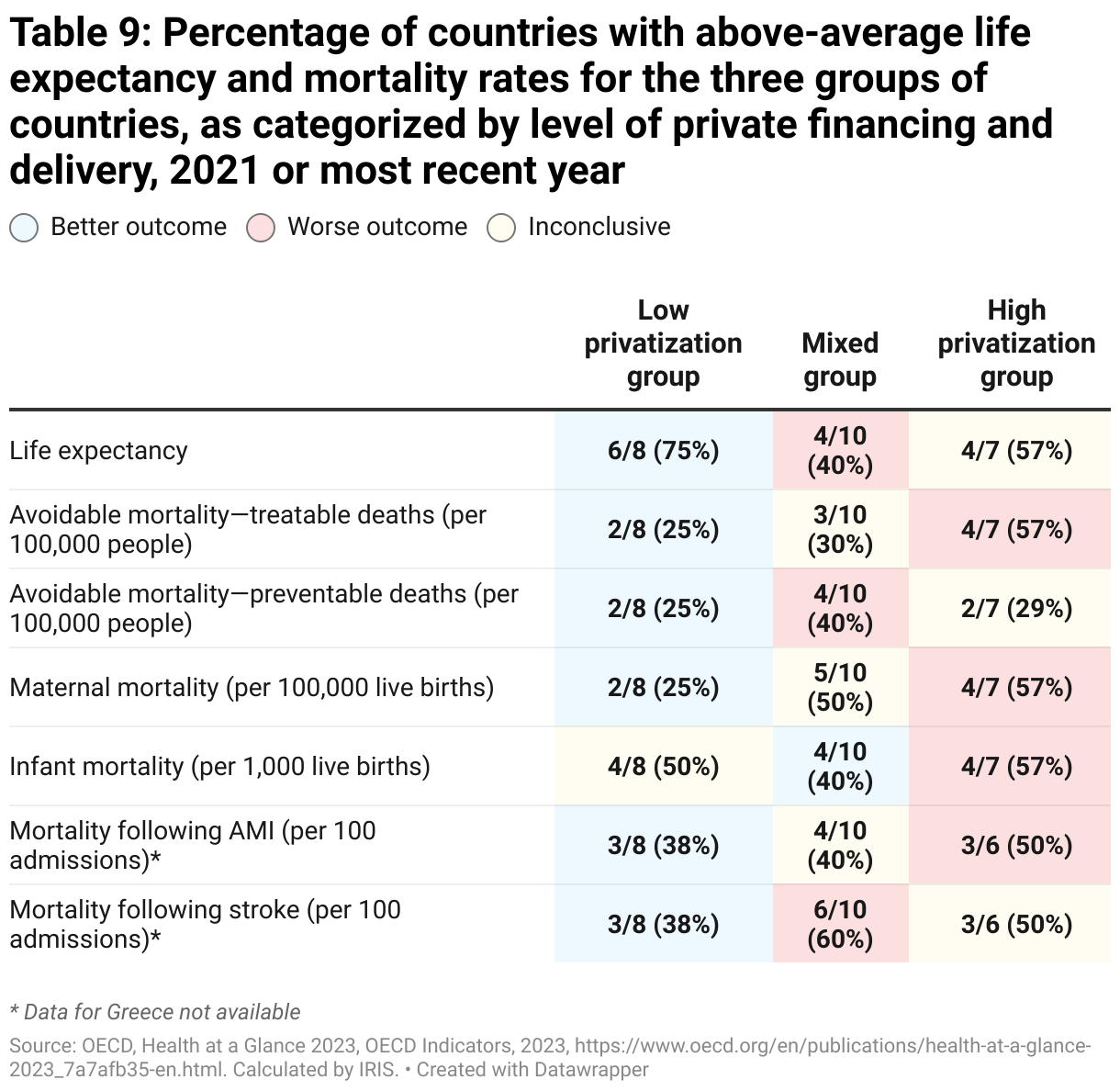 Table 9: Percentage of countries with above-average life expectancy and mortality rates for the three groups of countries, as categorized by level of private financing and delivery, 2021 or most recent year (Table)